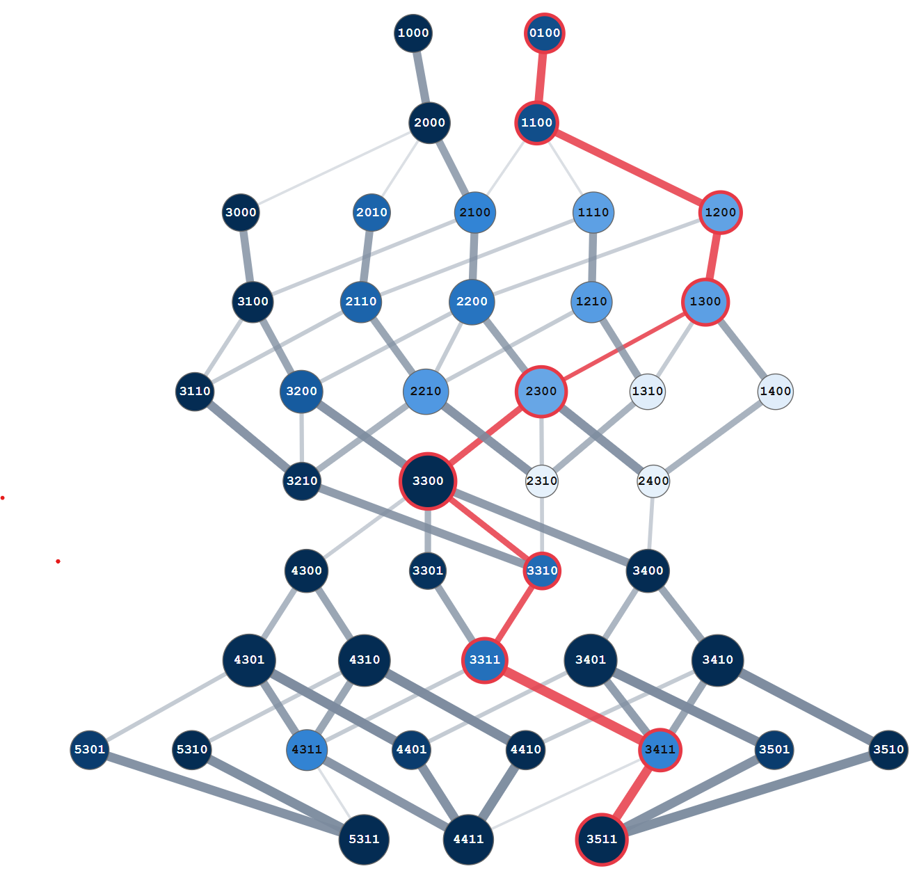 Directed acyclic graph of fantasy football roster states across draft rounds, nodes colored by the number of start-to-finish paths passing through them.